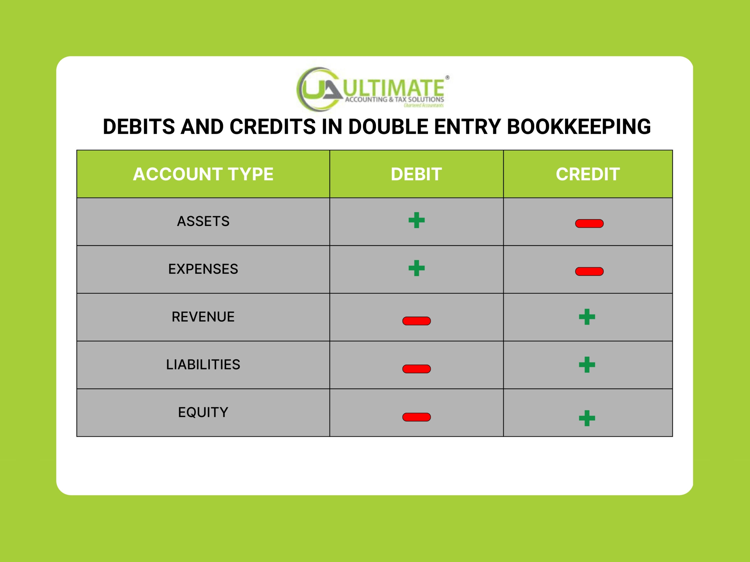 Double Entry Bookkeeping